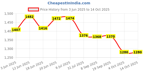 flipkart.com netvull 2000 W Radiant Cooktop Push Button netvull Price History Graph from 3 Jun 2025 to 14 Oct 2025