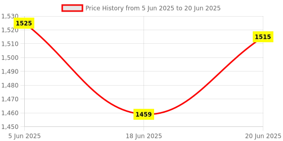 flipkart.com netvull 2000 W Radiant Cooktop Push Button netvull Price History Graph from 5 Jun 2025 to 20 Jun 2025