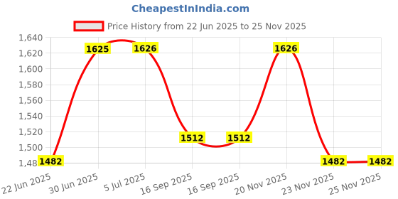 flipkart.com netvull 2000 W Radiant Cooktop Push Button netvull Price History Graph from 22 Jun 2025 to 25 Nov 2025