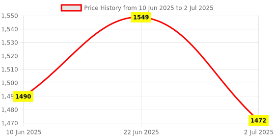 flipkart.com rbs 2000 W Radiant Cooktop Push Button rbs Price History Graph from 10 Jun 2025 to 2 Jul 2025