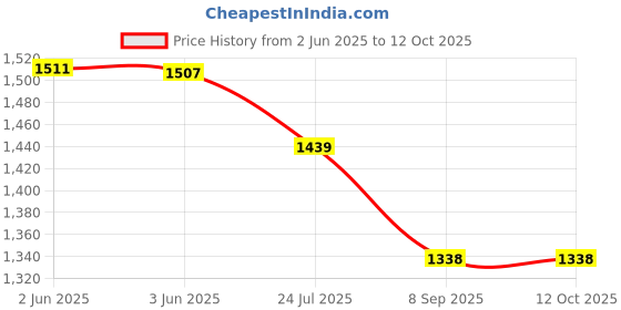 flipkart.com appgen 2000 W Radiant Cooktop Push Button appgen Price History Graph from 2 Jun 2025 to 12 Oct 2025