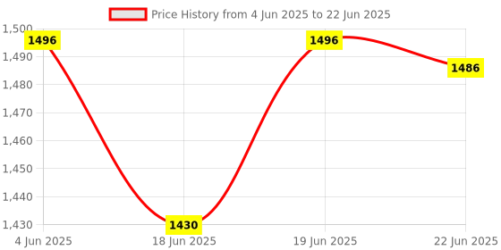 flipkart.com rbs 2000 W Radiant Cooktop Push Button rbs Price History Graph from 4 Jun 2025 to 22 Jun 2025