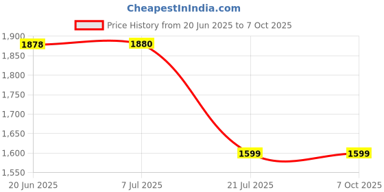flipkart.com appgen 2000 W Radiant Cooktop Push Button appgen Price History Graph from 20 Jun 2025 to 7 Oct 2025