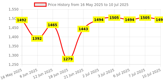 flipkart.com rbs 2000 W Radiant Cooktop Push Button rbs Price History Graph from 16 May 2025 to 10 Jul 2025