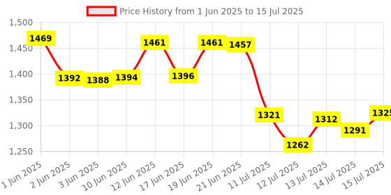 flipkart.com appgen 2000 W Radiant Cooktop Push Button appgen Price History Graph from 1 Jun 2025 to 15 Jul 2025