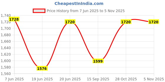 flipkart.com netvull 2000 W Radiant Cooktop Push Button netvull Price History Graph from 7 Jun 2025 to 1 Nov 2025