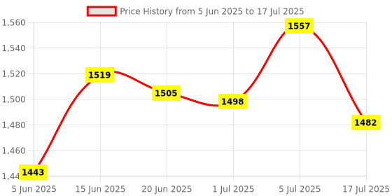 flipkart.com rbs 2000 W Radiant Cooktop Push Button rbs Price History Graph from 5 Jun 2025 to 5 Jul 2025