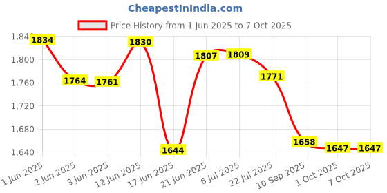 flipkart.com appgen 2000 W Radiant Cooktop Push Button appgen Price History Graph from 1 Jun 2025 to 7 Oct 2025