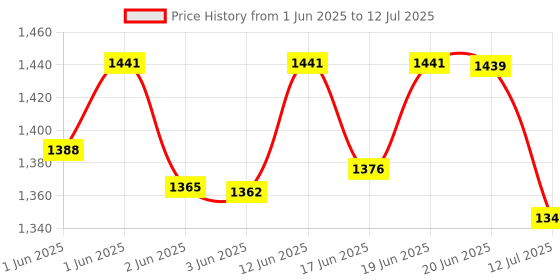flipkart.com appgen 2000 W Radiant Cooktop Push Button appgen Price History Graph from 1 Jun 2025 to 12 Jul 2025