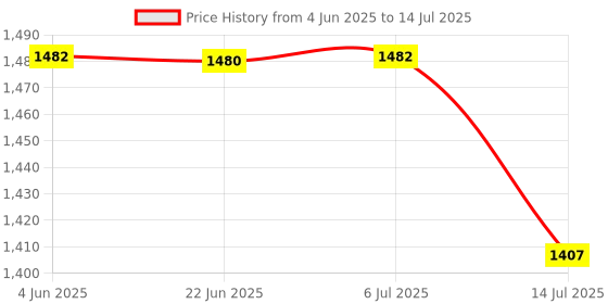 flipkart.com rbs 2000 W Radiant Cooktop Push Button rbs Price History Graph from 4 Jun 2025 to 14 Jul 2025