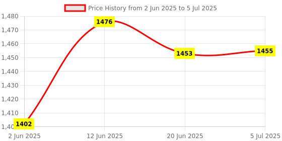 flipkart.com netvull 2000 W Radiant Cooktop Push Button netvull Price History Graph from 2 Jun 2025 to 5 Jul 2025