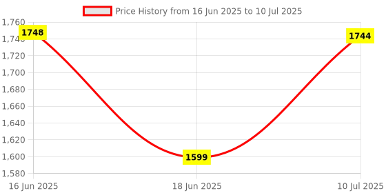flipkart.com appgen 2000 W Radiant Cooktop Push Button appgen Price History Graph from 16 Jun 2025 to 10 Jul 2025