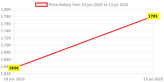 flipkart.com rbs 2000 W Radiant Cooktop Push Button rbs Price History Graph from 19 Jun 2025 to 13 Jul 2025