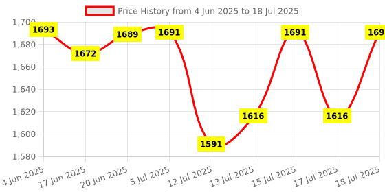 flipkart.com riyansh gold 2000 W Radiant Cooktop Push Button riyansh gold Price History Graph from 4 Jun 2025 to 15 Jul 2025