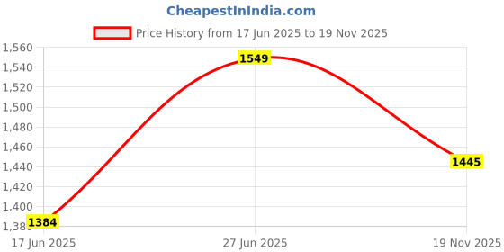 flipkart.com appgen 2000 W Radiant Cooktop Push Button appgen Price History Graph from 17 Jun 2025 to 19 Nov 2025