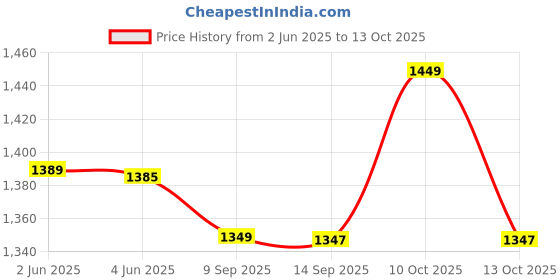 flipkart.com appgen 2000 W Radiant Cooktop Push Button appgen Price History Graph from 2 Jun 2025 to 13 Oct 2025