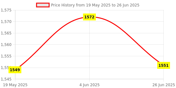 flipkart.com rbs 2000 W Radiant Cooktop Push Button rbs Price History Graph from 19 May 2025 to 26 Jun 2025