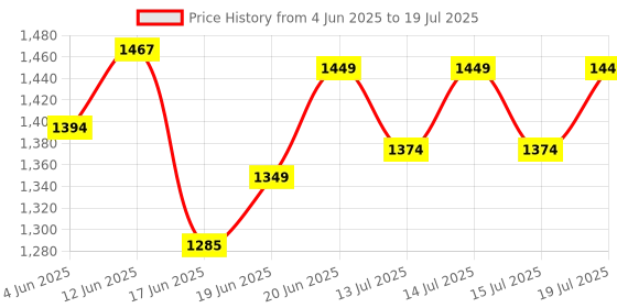 flipkart.com rbs 2000 W Radiant Cooktop Push Button rbs Price History Graph from 4 Jun 2025 to 15 Jul 2025