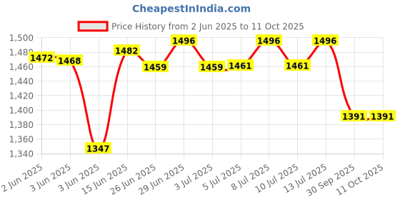 flipkart.com rbs 2000 W Radiant Cooktop Push Button rbs Price History Graph from 2 Jun 2025 to 11 Oct 2025