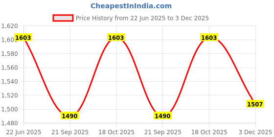 flipkart.com netvull 2000 W Radiant Cooktop Push Button netvull Price History Graph from 22 Jun 2025 to 2 Dec 2025