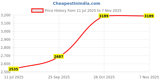 flipkart.com rhobos 2000 W Radiant Cooktop Push Button rhobos Price History Graph from 11 Jul 2025 to 2 Nov 2025