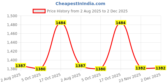 flipkart.com netvull 2000 W Radiant Cooktop Push Button netvull Price History Graph from 2 Aug 2025 to 2 Dec 2025