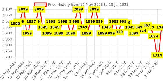 flipkart.com kapli 2000 W Radiant Cooktop Touch Panel kapli Price History Graph from 12 May 2025 to 16 Jul 2025