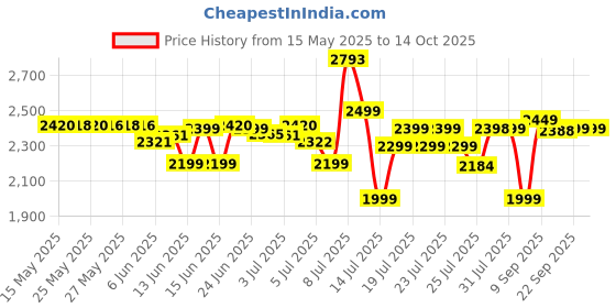 flipkart.com pigeon 2000 W Radiant Cooktop Touch Panel pigeon Price History Graph from 15 May 2025 to 13 Oct 2025