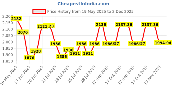 flipkart.com radiance 2000 W Radiant Cooktop Touch Panel radiance Price History Graph from 19 May 2025 to 2 Dec 2025