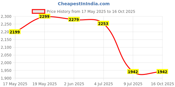 flipkart.com flipkart smartbuy 2000 W Radiant Cooktop Touch Panel flipkart smartbuy Price History Graph from 17 May 2025 to 16 Oct 2025