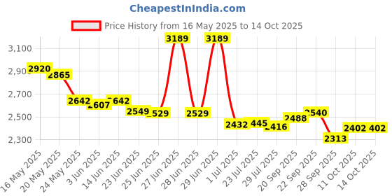 flipkart.com pigeon 2000 W Radiant Cooktop Touch Panel pigeon Price History Graph from 16 May 2025 to 14 Oct 2025
