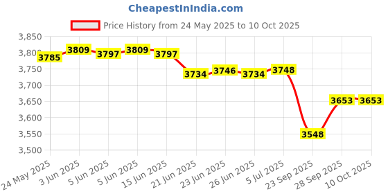 flipkart.com v-guard 2000 W Radiant Cooktop Touch Panel v-guard Price History Graph from 24 May 2025 to 10 Oct 2025