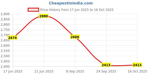 flipkart.com pigeon by stovekraft 2000 W Radiant Cooktop Touch Panel pigeon by stovekraft Price History Graph from 17 Jun 2025 to 16 Oct 2025