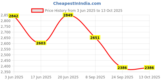 flipkart.com pigeon by stovekraft 2000 W Radiant Cooktop Touch Panel pigeon by stovekraft Price History Graph from 3 Jun 2025 to 13 Oct 2025