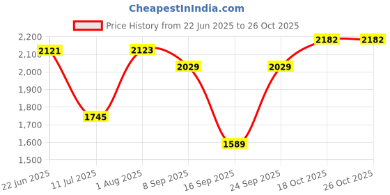 flipkart.com double safety 2000 W Radiant Cooktop Touch Panel double safety Price History Graph from 22 Jun 2025 to 26 Oct 2025
