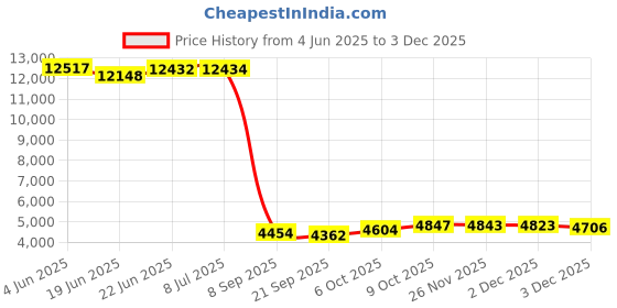 flipkart.com eltons 2000 W Radiant Cooktop Touch Panel eltons Price History Graph from 4 Jun 2025 to 2 Dec 2025