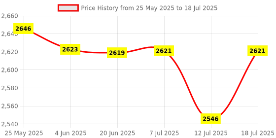 flipkart.com pigeon by stovekraft 2000 W Radiant Cooktop Touch Panel pigeon by stovekraft Price History Graph from 25 May 2025 to 12 Jul 2025