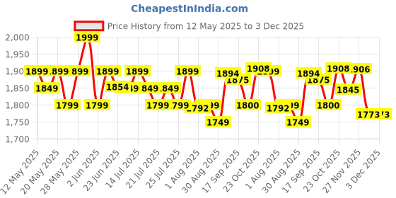flipkart.com elicacy 2000 W Radiant Cooktop Touch Panel elicacy Price History Graph from 12 May 2025 to 3 Dec 2025