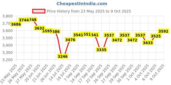 flipkart.com v-guard 2000 W Radiant Cooktop Touch Panel v-guard Price History Graph from 23 May 2025 to 9 Oct 2025