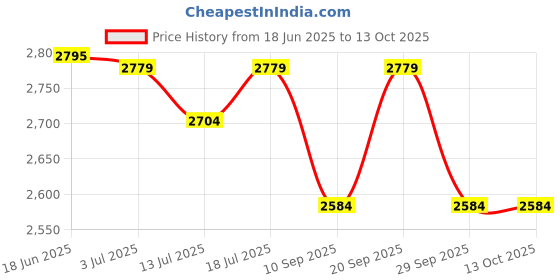 flipkart.com pigeon by stovekraft 2000 W Radiant Cooktop Touch Panel pigeon by stovekraft Price History Graph from 18 Jun 2025 to 13 Oct 2025