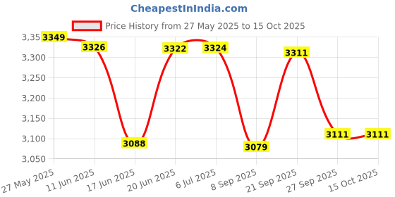 flipkart.com pigeon by stovekraft 2000 W Radiant Cooktop Touch Panel pigeon by stovekraft Price History Graph from 27 May 2025 to 15 Oct 2025