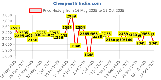 flipkart.com pigeon 2000 W Radiant Cooktop Touch Panel pigeon Price History Graph from 16 May 2025 to 11 Oct 2025