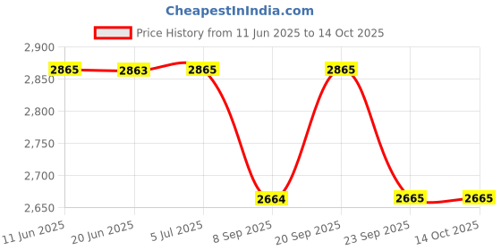 flipkart.com pigeon by stovekraft 2000 W Radiant Cooktop Touch Panel pigeon by stovekraft Price History Graph from 11 Jun 2025 to 13 Oct 2025