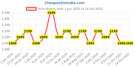 flipkart.com pigeon 2000 W Radiant Cooktop Touch Panel pigeon Price History Graph from 1 Jun 2025 to 13 Oct 2025