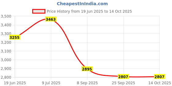 flipkart.com pigeon by stovekraft 2000 W Radiant Cooktop Touch Panel pigeon by stovekraft Price History Graph from 19 Jun 2025 to 13 Oct 2025