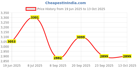 flipkart.com pigeon by stove kraft 2000 W Radiant Cooktop Touch Panel pigeon by stove kraft Price History Graph from 19 Jun 2025 to 13 Oct 2025