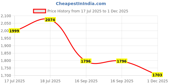 flipkart.com radiance 2000 W Radiant Cooktop Touch Panel radiance Price History Graph from 17 Jul 2025 to 1 Dec 2025