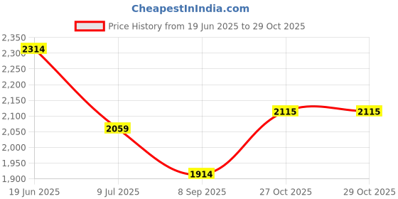 flipkart.com harman industries 2000 W Radiant Cooktop Touch Panel harman industries Price History Graph from 19 Jun 2025 to 28 Oct 2025