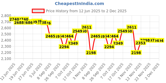flipkart.com omen 2000 W Radiant Cooktop Touch Panel omen Price History Graph from 12 Jun 2025 to 2 Dec 2025