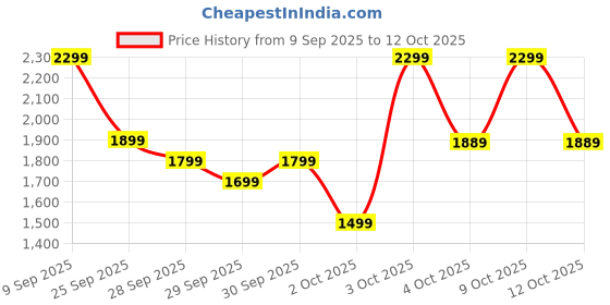 flipkart.com lifelong 2000 W Radiant Cooktop Touch Panel lifelong Price History Graph from 9 Sep 2025 to 12 Oct 2025
